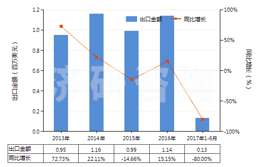 2013-2017年6月中國初榨的橄欖油(HS15091000)出口總額及增速統(tǒng)計(jì)